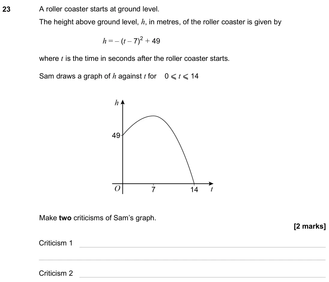 June 2025 Paper 3H, question 23: A roller coaster starts at ground level. The height above ground level, h, in metres, of the roller coaster is given by h = – (t – 7)2 + 49 where t is the time