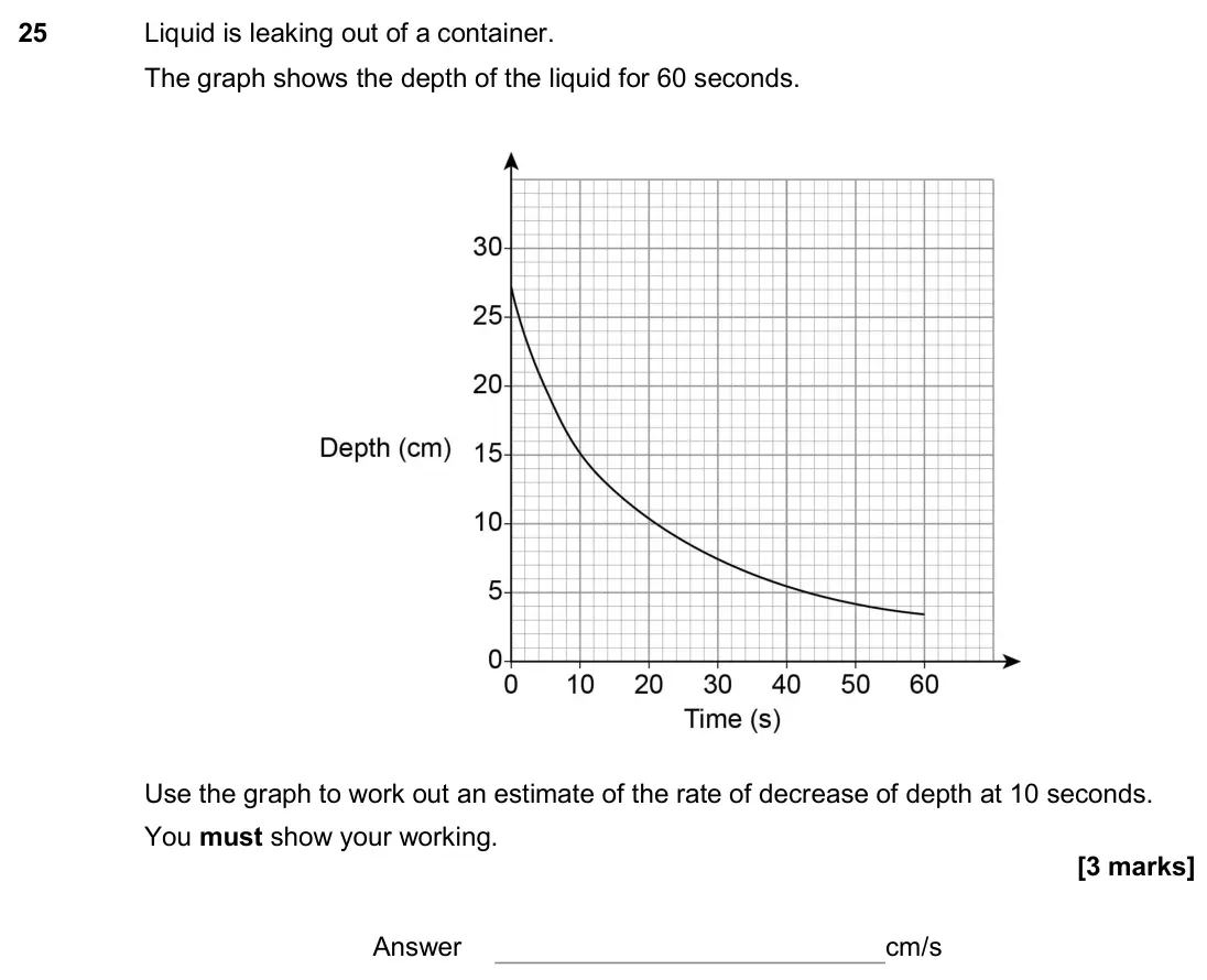 November 2017 Paper 3H, question 25: Liquid is leaking out of a container. The graph shows the depth of the liquid for 60 seconds. Use the graph to work out an estimate of the rate of decrease of d