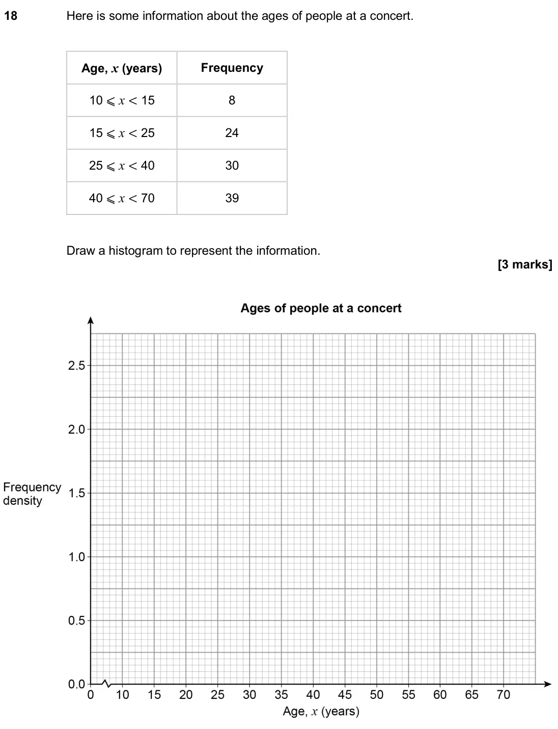 November 2018 Paper 3H, question 18: Here is some information about the ages of people at a concert. Age, x (years) Frequency 10 ⩽ x < 15 8 15 ⩽ x < 25 24 25 ⩽ x < 40 30 40 ⩽ x < 70 39 Draw a histo