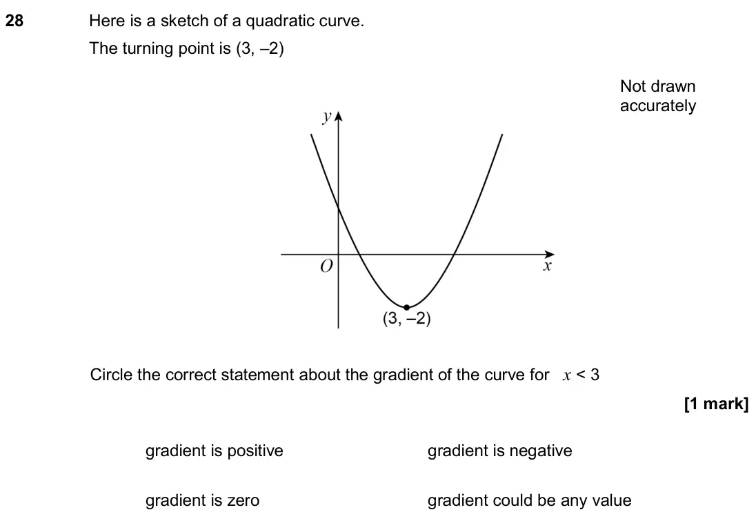 November 2018 Paper 3H, question 28: Here is a sketch of a quadratic curve. The turning point is (3, –2) Not drawn accurately Circle the correct statement about the gradient of the curve for x < 3