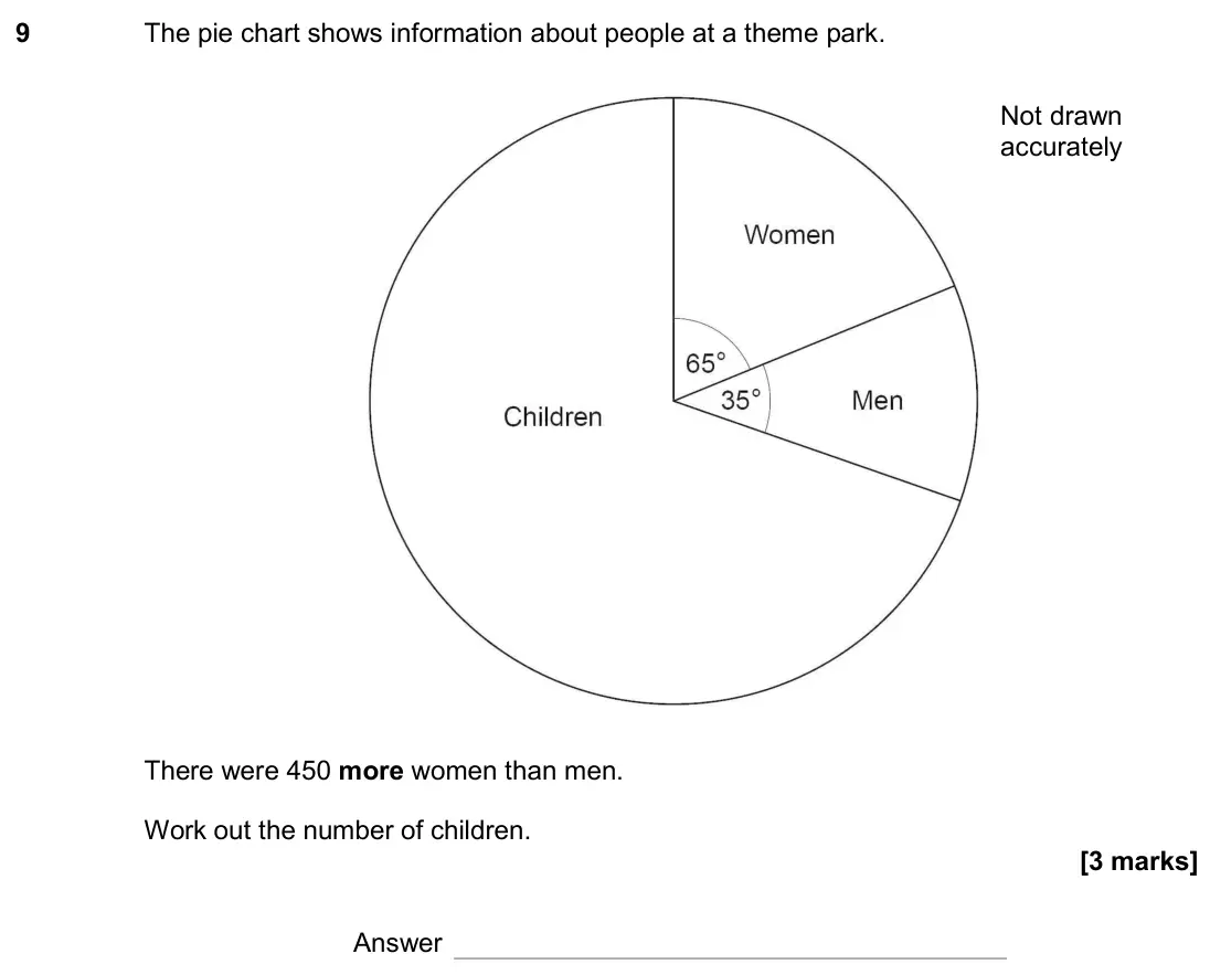 November 2019 Paper 3H, question 9: The pie chart shows information about people at a theme park. Not drawn accurately There were 450 more women than men. Work out the number of children. Answer