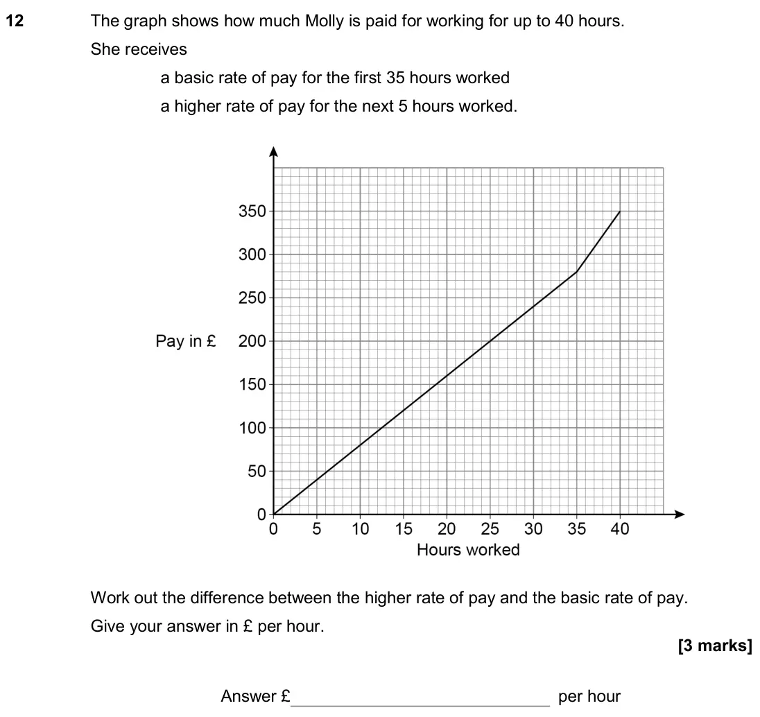 November 2019 Paper 3H, question 12: The graph shows how much Molly is paid for working for up to 40 hours. She receives a basic rate of pay for the first 35 hours worked a higher rate of pay for t