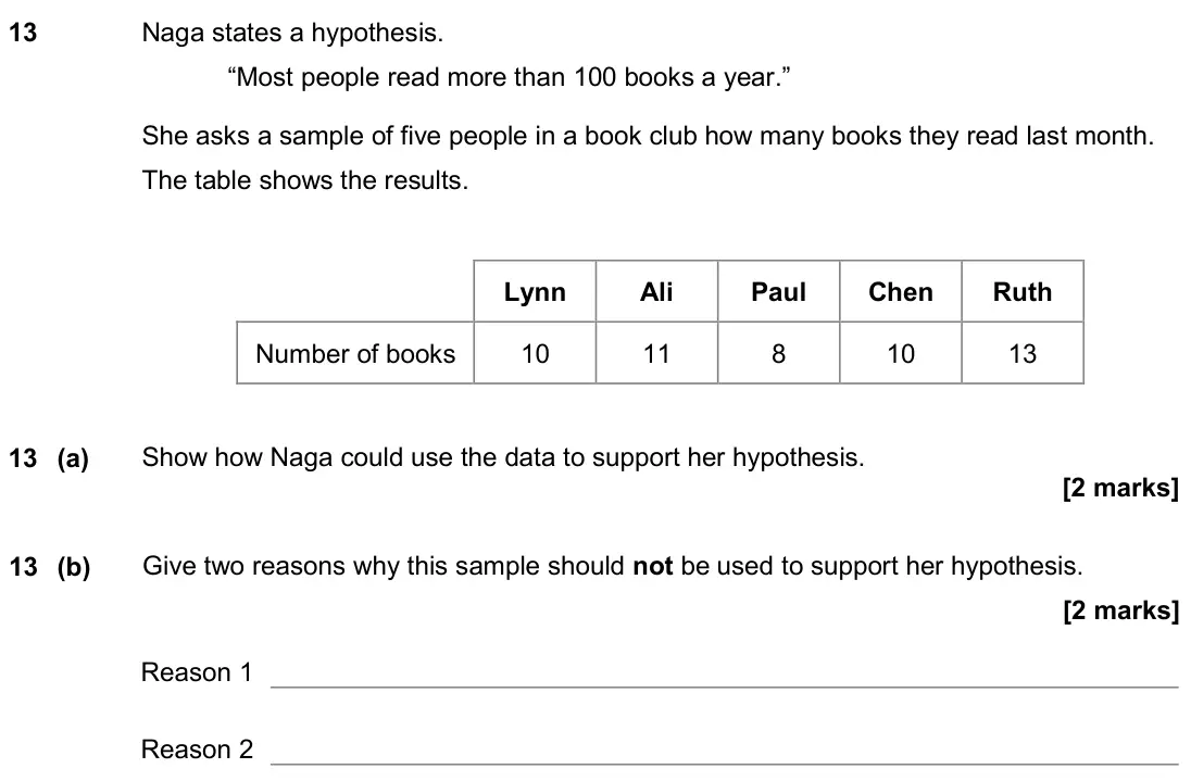 November 2019 Paper 3H, question 13: Naga states a hypothesis. “Most people read more than 100 books a year.” She asks a sample of five people in a book club how many books they read last month. Th