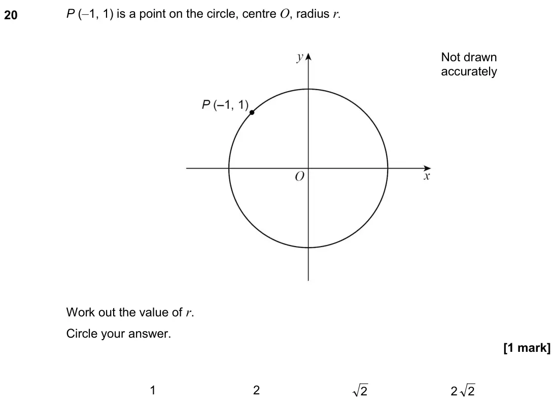 November 2019 Paper 3H, question 20: P (–1, 1) is a point on the circle, centre O, radius r. Not drawn accurately Work out the value of r. Circle your answer. 1 2 2 2 2