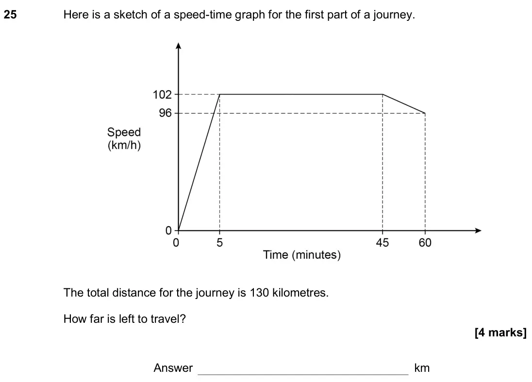 November 2019 Paper 3H, question 25: Here is a sketch of a speed-time graph for the first part of a journey. The total distance for the journey is 130 kilometres. How far is left to travel? Answer