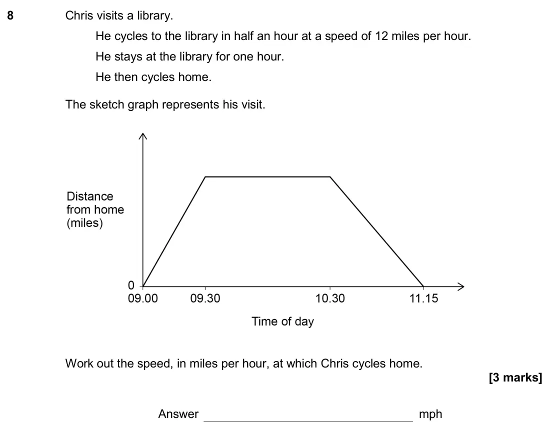 November 2020 Paper 3H, question 8: Chris visits a library. He cycles to the library in half an hour at a speed of 12 miles per hour. He stays at the library for one hour. He then cycles home. The