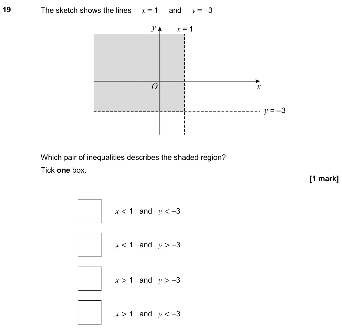November 2020 Paper 3H, question 19: The sketch shows the lines x = 1 and y = –3 Which pair of inequalities describes the shaded region? Tick one box. x < 1 and y < –3 x < 1 and y > –3 x > 1 and y
