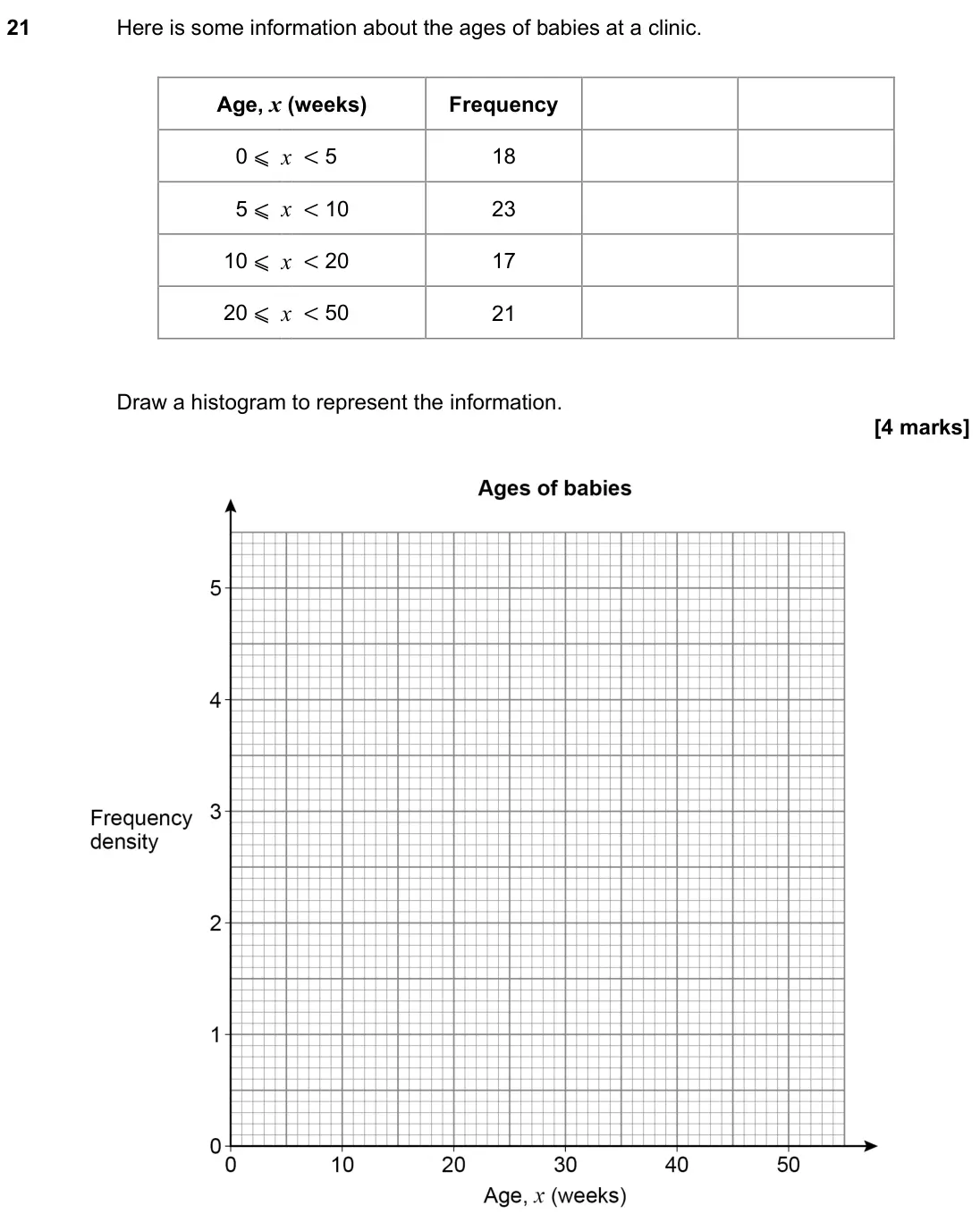 November 2021 Paper 3H, question 21: Here is some information about the ages of babies at a clinic. Age, x (weeks) Frequency 0 ⩽ x < 5 18 5 ⩽ x < 10 23 10 ⩽ x < 20 17 20 ⩽ x < 50 21 Draw a histogra