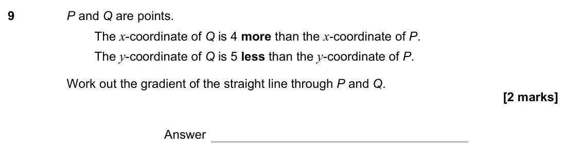 November 2022 Paper 3H, question 9: P and Q are points. The x-coordinate of Q is 4 more than the x-coordinate of P. The y-coordinate of Q is 5 less than the y-coordinate of P. Work out the gradien