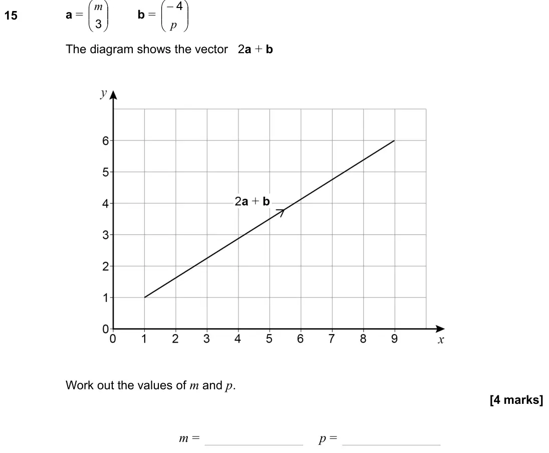 November 2023 Paper 3H, question 15: a = 3 m b = − 4 p The diagram shows the vector 2a + b Work out the values of m and p. m = p =