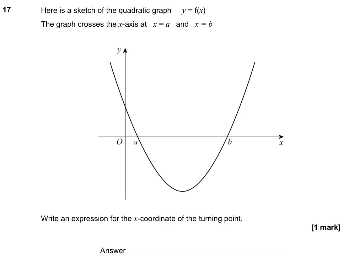 November 2023 Paper 3H, question 17: Here is a sketch of the quadratic graph y = f(x) The graph crosses the x-axis at x = a and x = b Write an expression for the x-coordinate of the turning point.
