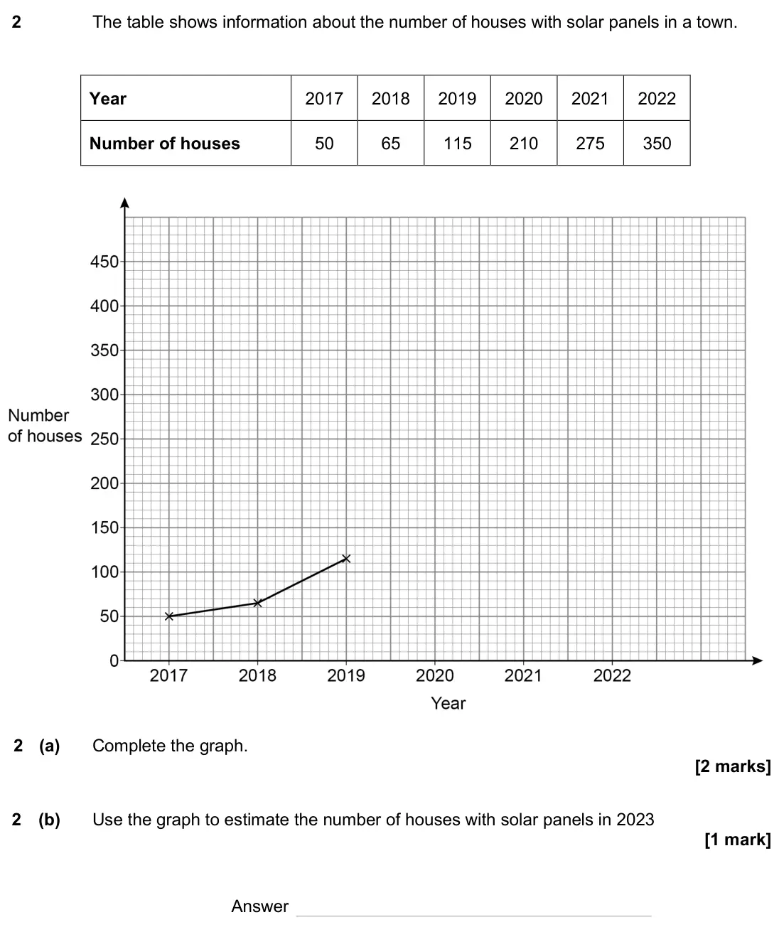 November 2024 Paper 3H, question 2: The table shows information about the number of houses with solar panels in a town. Year 2017 2018 2019 2020 2021 2022 Number of houses 50 65 115 210 275 350 2