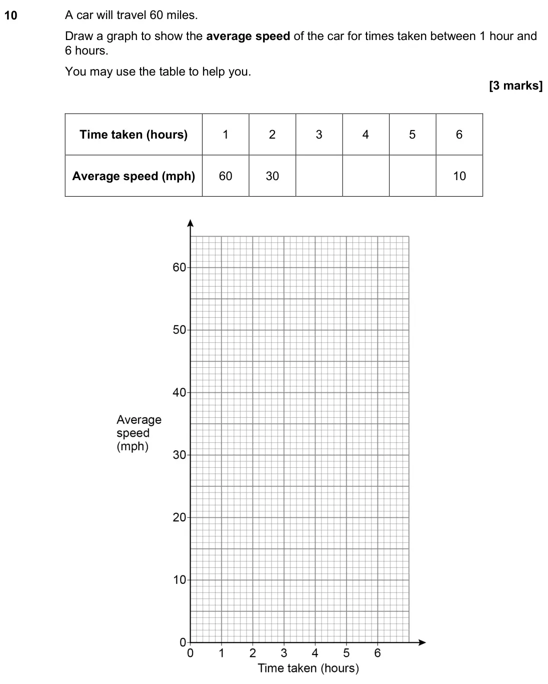 November 2024 Paper 3H, question 10: A car will travel 60 miles. Draw a graph to show the average speed of the car for times taken between 1 hour and 6 hours. You may use the table to help you. Tim