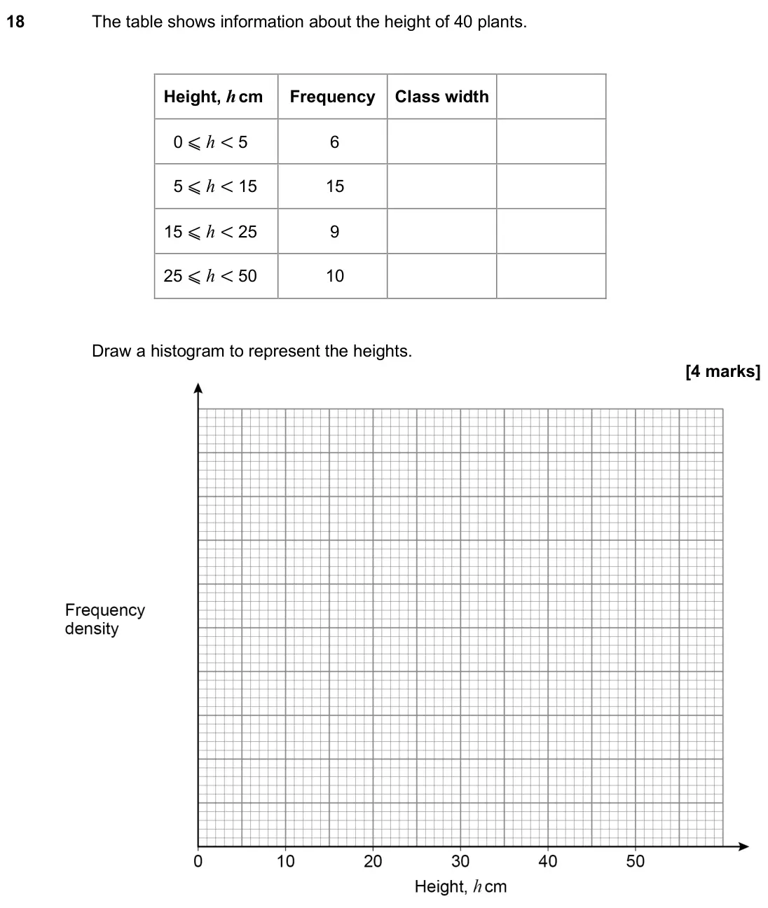 November 2024 Paper 3H, question 18: The table shows information about the height of 40 plants. Height, h cm Frequency Class width 0 ⩽ h < 5 6 5 ⩽ h < 15 15 15 ⩽ h < 25 9 25 ⩽ h < 50 10 Draw a hist