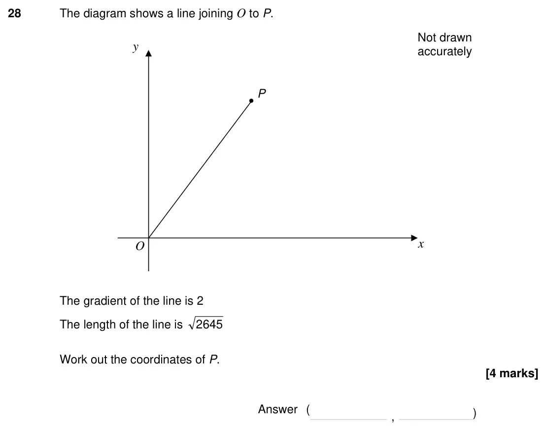 Specimen Paper 3H, question 28: The diagram shows a line joining O to P. The gradient of the line is 2 The length of the line is 2645 Work out the coordinates of P. O P x Not drawn accurately 