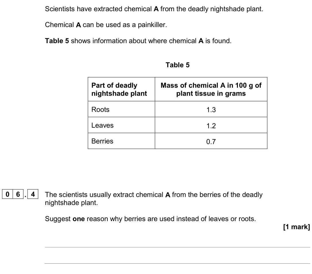 June 2023 Paper 1 Foundation, question 06.4: The scientists usually extract chemical A from the berries of the deadly nightshade plant. Suggest one reason why berries are used instead of leaves or roots. [