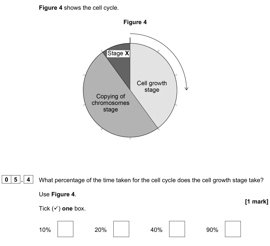 June 2024 Paper 1 Foundation, question 05.4: What percentage of the time taken for the cell cycle does the cell growth stage take? Use Figure 4. [1 mark] Tick () one box. 10% 20% 40% 90%