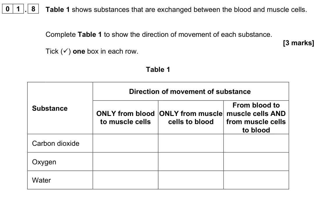 June 2025 Paper 1 Foundation, question 01.8: Table 1 shows substances that are exchanged between the blood and muscle cells. Complete Table 1 to show the direction of movement of each substance. [3 marks] 
