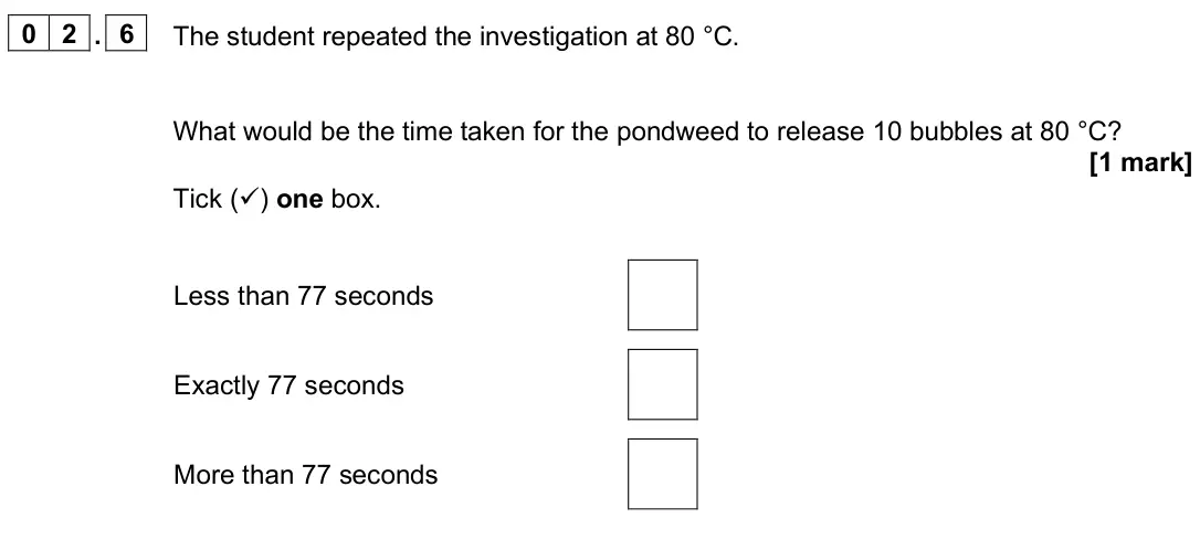 June 2025 Paper 1 Foundation, question 02.6: The student repeated the investigation at 80 °C. What would be the time taken for the pondweed to release 10 bubbles at 80 °C? [1 mark] Tick () one box. Less t