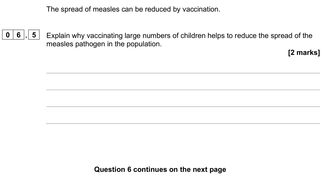 June 2025 Paper 1 Foundation, question 06.5: Explain why vaccinating large numbers of children helps to reduce the spread of the measles pathogen in the population. [2 marks]