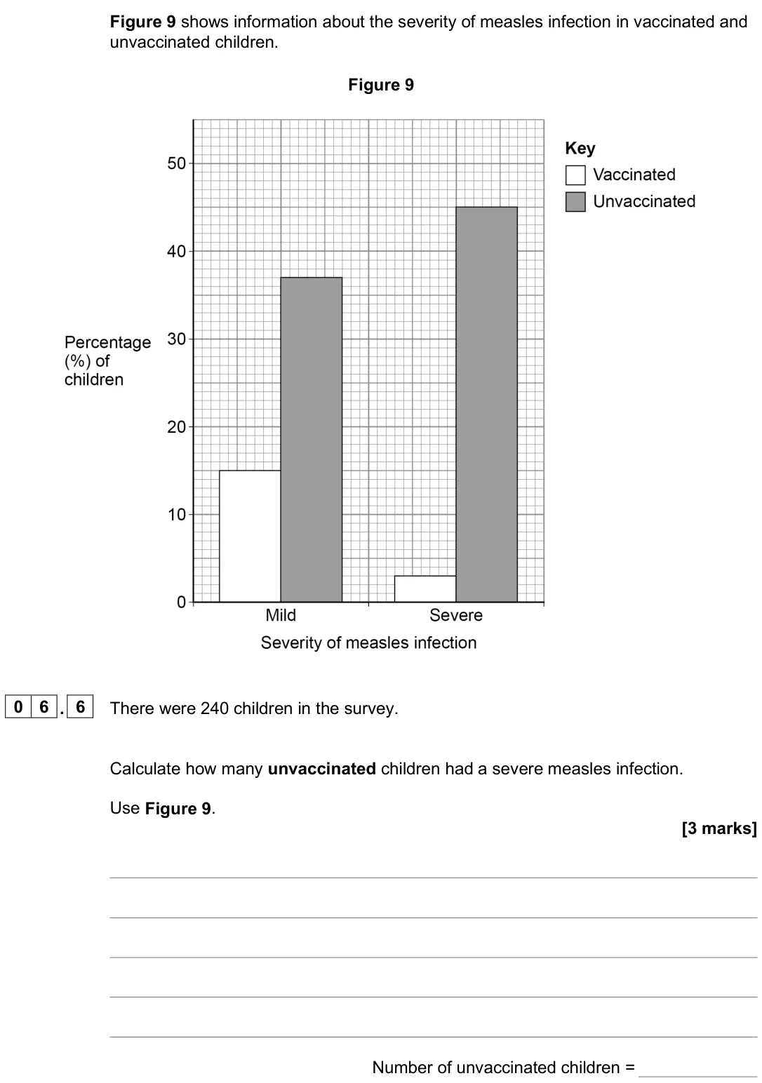 June 2025 Paper 1 Foundation, question 06.6: There were 240 children in the survey. Calculate how many unvaccinated children had a severe measles infection. Use Figure 9. [3 marks] Number of unvaccinated c