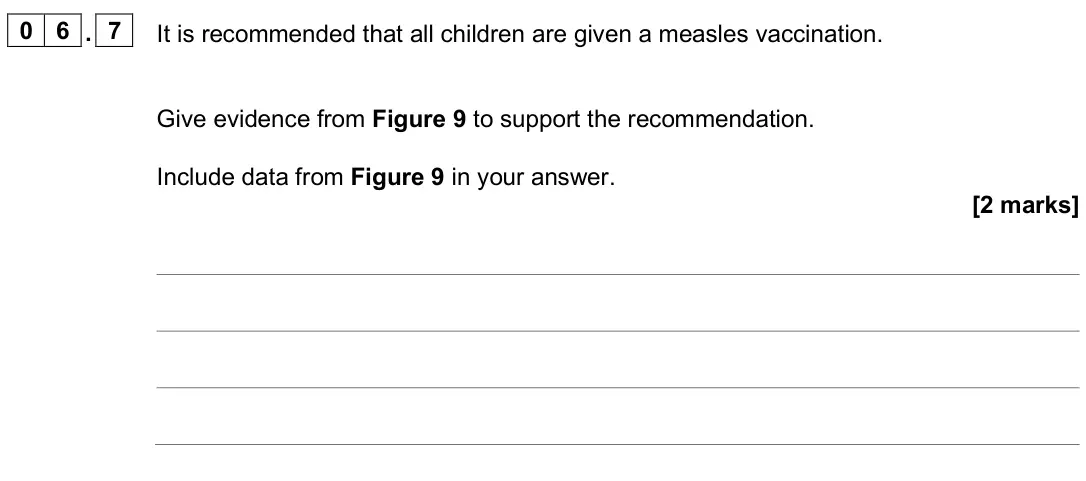 June 2025 Paper 1 Foundation, question 06.7: It is recommended that all children are given a measles vaccination. Give evidence from Figure 9 to support the recommendation. Include data from Figure 9 in yo