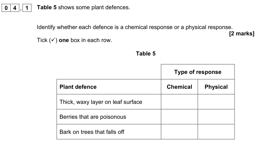 June 2022 Paper 1 Higher, question 04.1: Table 5 shows some plant defences. Identify whether each defence is a chemical response or a physical response. [2 marks] Tick () one box in each row. Table 5 