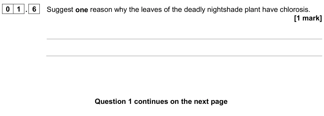 June 2023 Paper 1 Higher, question 01.6: Suggest one reason why the leaves of the deadly nightshade plant have chlorosis. [1 mark]