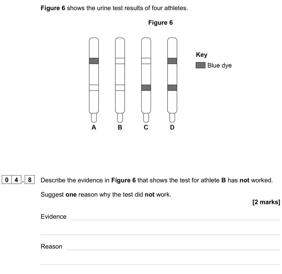 June 2023 Paper 1 Higher, question 04.8: Describe the evidence in Figure 6 that shows the test for athlete B has not worked. Suggest one reason why the test did not work. [2 marks] Evidence Reason