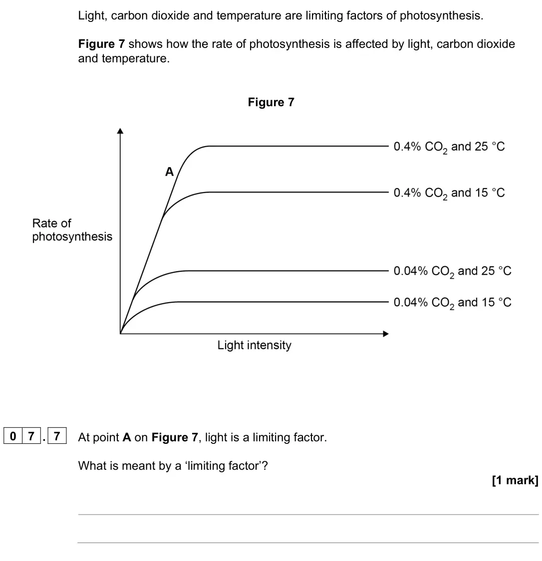 June 2024 Paper 1 Higher, question 07.7: At point A on Figure 7, light is a limiting factor. What is meant by a ‘limiting factor’? [1 mark]