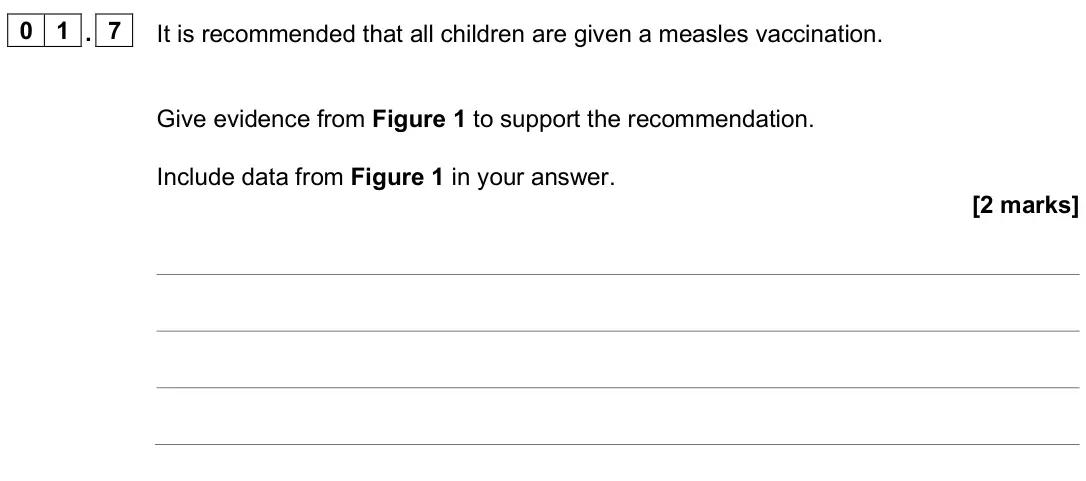June 2025 Paper 1 Higher, question 01.7: It is recommended that all children are given a measles vaccination. Give evidence from Figure 1 to support the recommendation. Include data from Figure 1 in yo