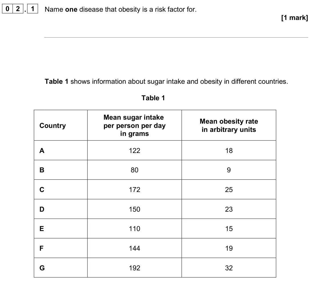June 2025 Paper 1 Higher, question 02.1: Name one disease that obesity is a risk factor for. [1 mark] Table 1 shows information about sugar intake and obesity in different countries. Table 1 Country Me