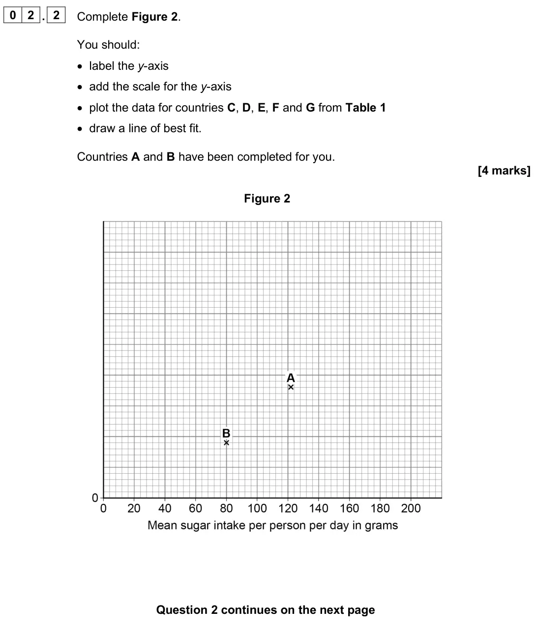 June 2025 Paper 1 Higher, question 02.2: Complete Figure 2. You should: • label the y-axis • add the scale for the y-axis • plot the data for countries C, D, E, F and G from Table 1 • draw a line of be