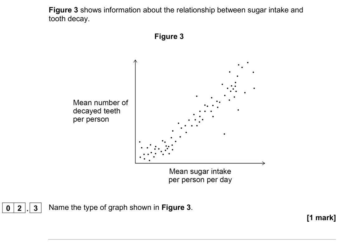 June 2025 Paper 1 Higher, question 02.3: Name the type of graph shown in Figure 3. [1 mark]