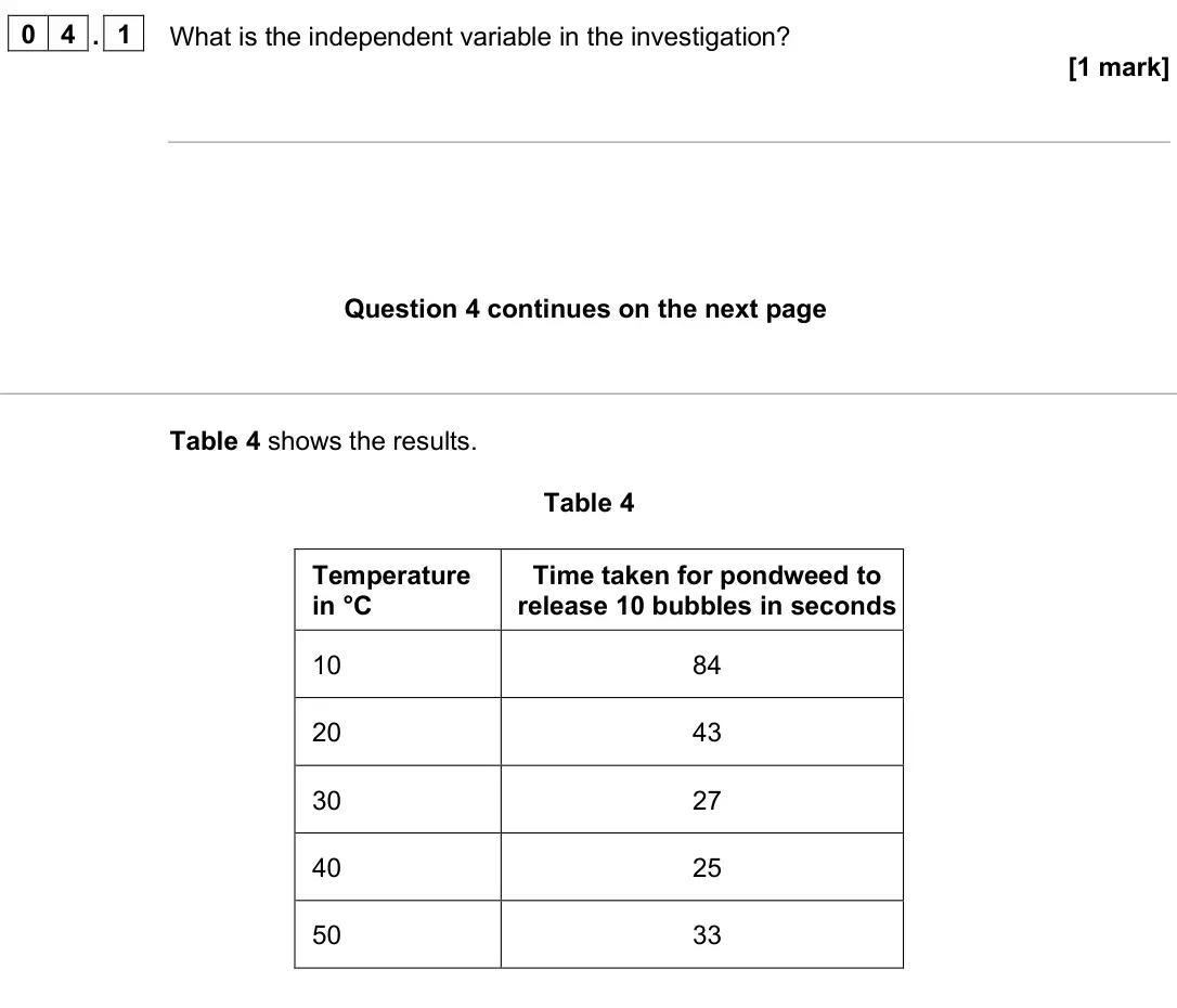 June 2025 Paper 1 Higher, question 04.1: What is the independent variable in the investigation? [1 mark] Table 4 shows the results. Table 4 Temperature in °C Time taken for pondweed to release 10 bubbl