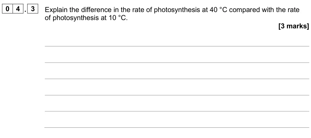 June 2025 Paper 1 Higher, question 04.3: Explain the difference in the rate of photosynthesis at 40 °C compared with the rate of photosynthesis at 10 °C. [3 marks]