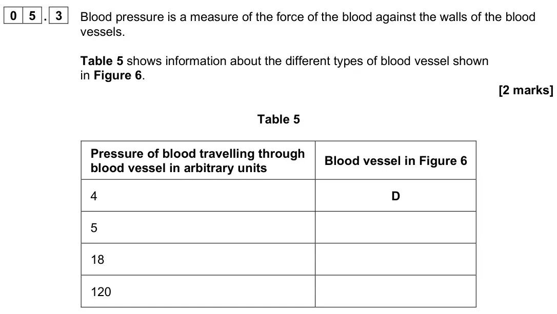 June 2025 Paper 1 Higher, question 05.3: Blood pressure is a measure of the force of the blood against the walls of the blood vessels. Table 5 shows information about the different types of blood vesse