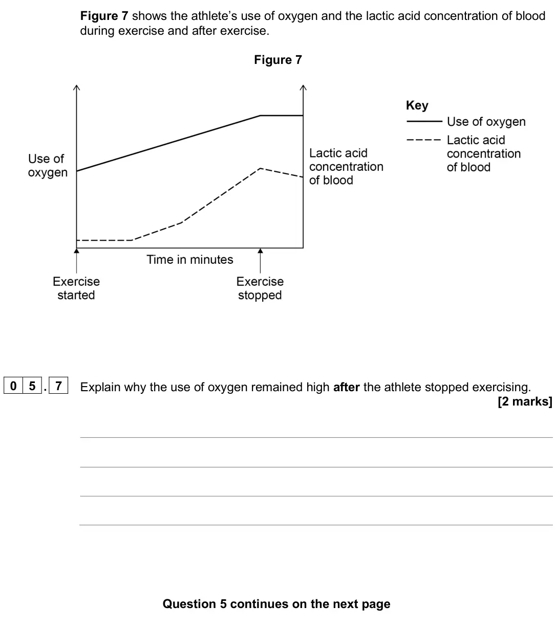 June 2025 Paper 1 Higher, question 05.7: Explain why the use of oxygen remained high after the athlete stopped exercising. [2 marks]
