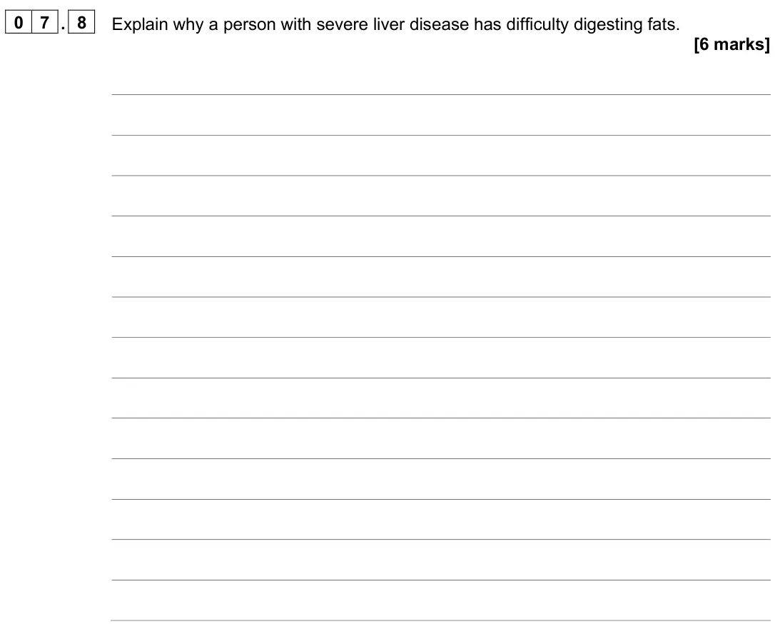 June 2025 Paper 1 Higher, question 07.8: Explain why a person with severe liver disease has difficulty digesting fats. [6 marks]