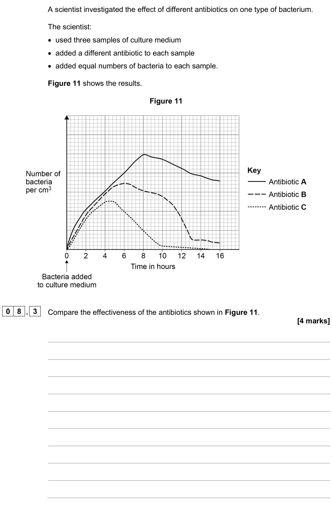 June 2025 Paper 1 Higher, question 08.3: Compare the effectiveness of the antibiotics shown in Figure 11. [4 marks]