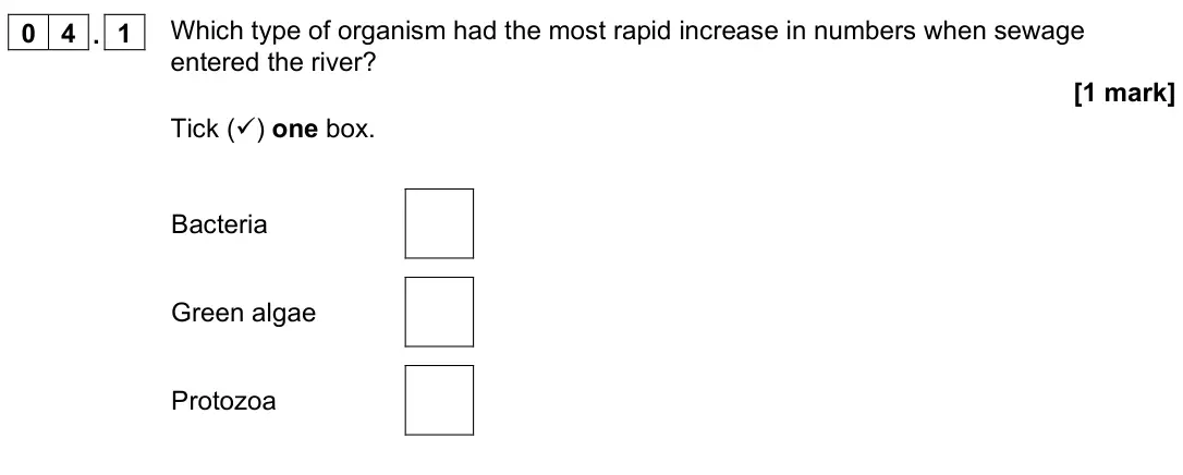 June 2022 Paper 2 Foundation, question 04.1: Which type of organism had the most rapid increase in numbers when sewage entered the river? [1 mark] Tick () one box. Bacteria Green algae Protozoa