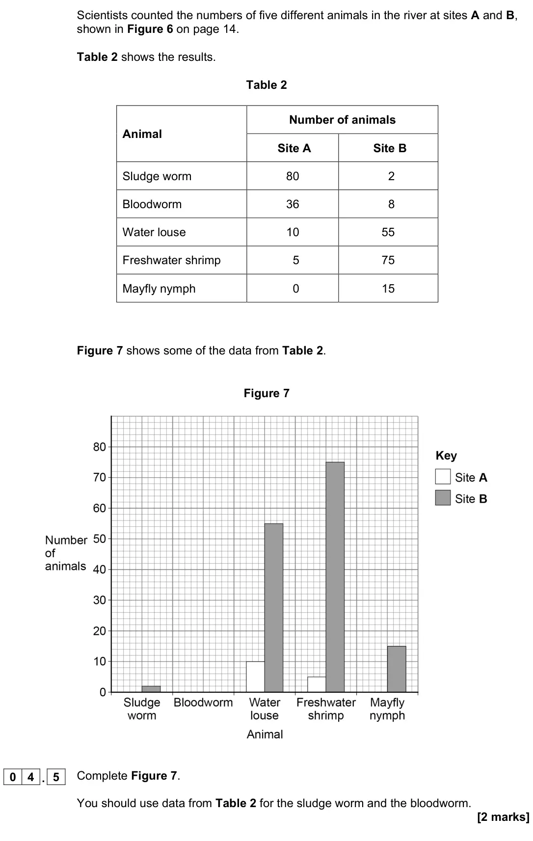 June 2022 Paper 2 Foundation, question 04.5: Complete Figure 7. You should use data from Table 2 for the sludge worm and the bloodworm. [2 marks]