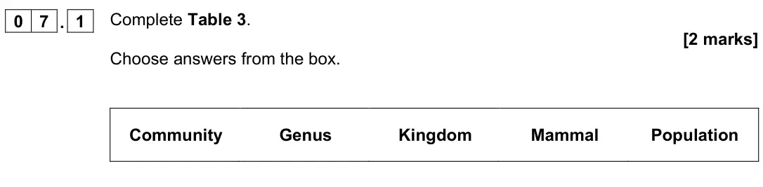 June 2022 Paper 2 Foundation, question 07.1: Complete Table 3. [2 marks] Choose answers from the box. Community Genus Kingdom Mammal Population