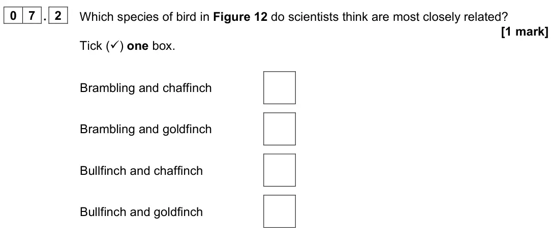 June 2023 Paper 2 Foundation, question 07.2: Which species of bird in Figure 12 do scientists think are most closely related? [1 mark] Tick () one box. Brambling and chaffinch Brambling and goldfinch Bull