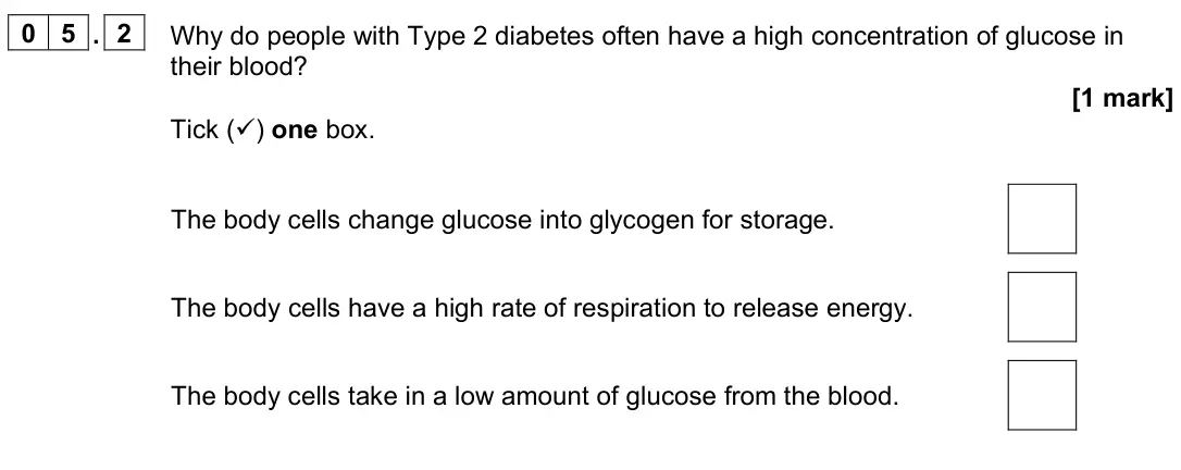 June 2024 Paper 2 Foundation, question 05.2: Why do people with Type 2 diabetes often have a high concentration of glucose in their blood? [1 mark] Tick () one box. The body cells change glucose into glyc