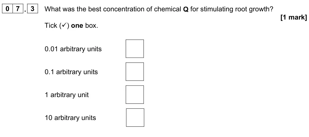 June 2024 Paper 2 Foundation, question 07.3: What was the best concentration of chemical Q for stimulating root growth? [1 mark] Tick () one box. 0.01 arbitrary units 0.1 arbitrary units 1 arbitrary unit 