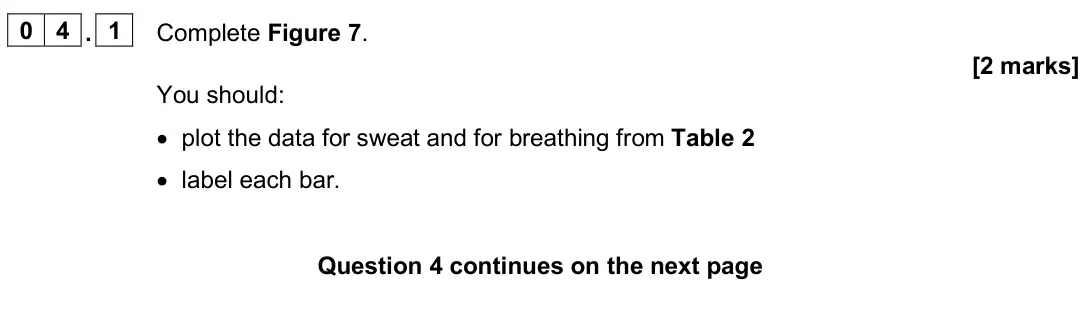 June 2025 Paper 2 Foundation, question 04.1: Complete Figure 7. [2 marks] You should: • plot the data for sweat and for breathing from Table 2 • label each bar.