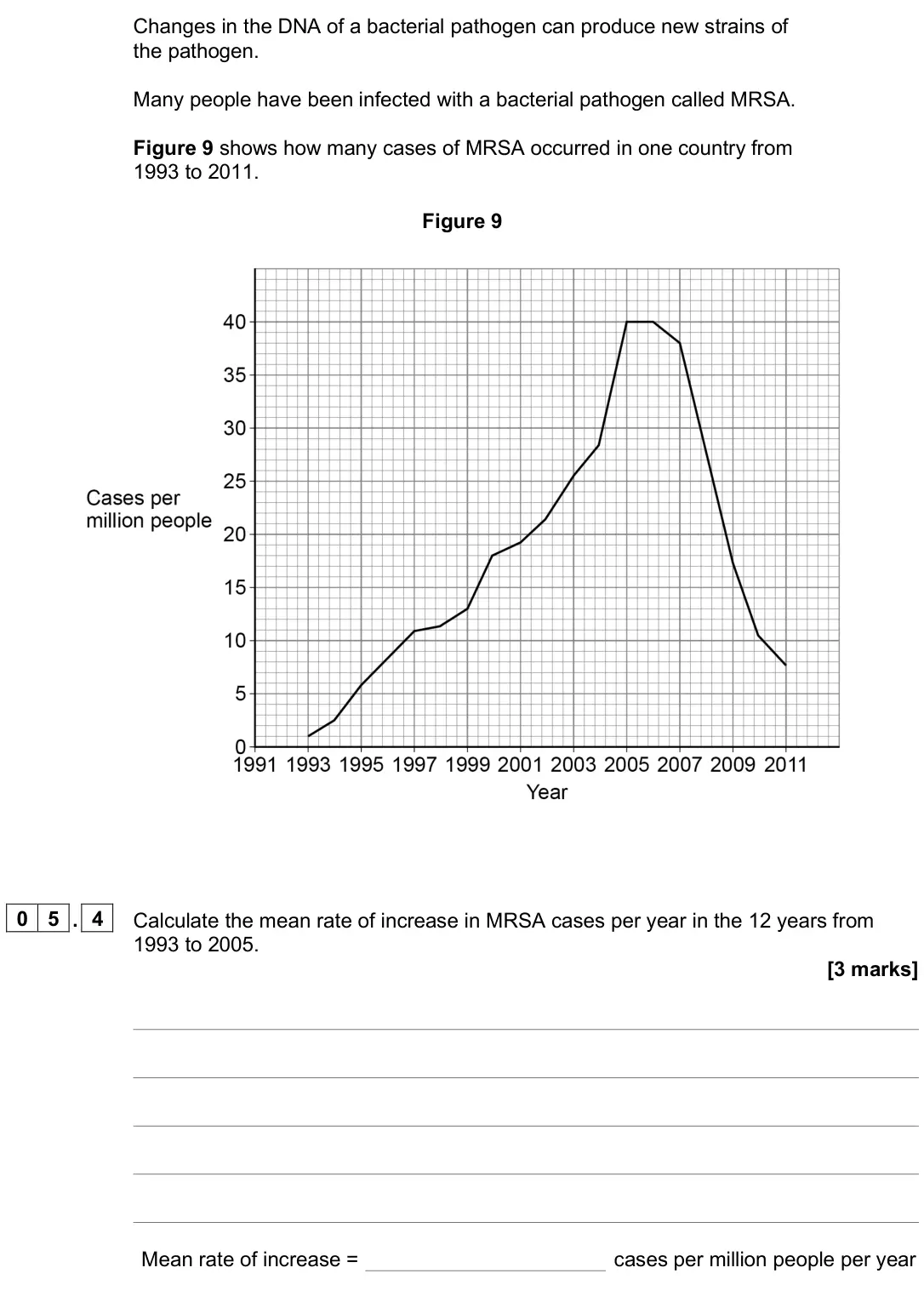 June 2025 Paper 2 Foundation, question 05.4: Calculate the mean rate of increase in MRSA cases per year in the 12 years from 1993 to 2005. [3 marks] Mean rate of increase = cases per million people per yea