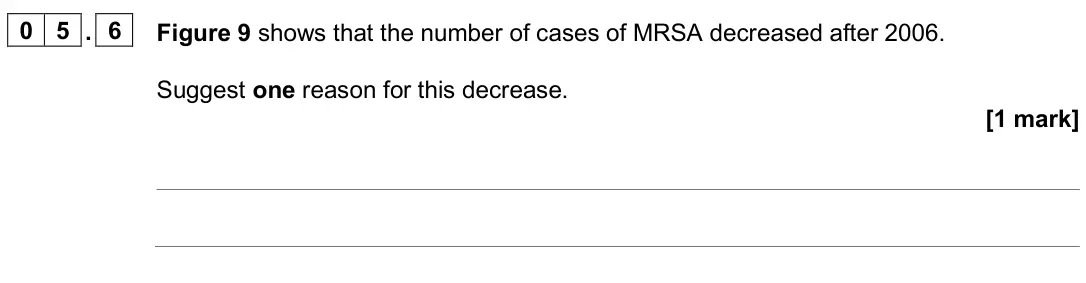 June 2025 Paper 2 Foundation, question 05.6: Figure 9 shows that the number of cases of MRSA decreased after 2006. Suggest one reason for this decrease. [1 mark]