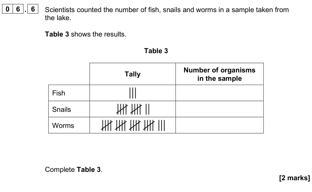 June 2025 Paper 2 Foundation, question 06.6: Scientists counted the number of fish, snails and worms in a sample taken from the lake. Table 3 shows the results. Table 3 Tally Number of organisms in the sam